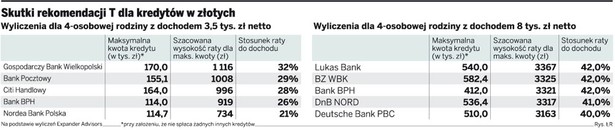 Skutki rekomendacji T dla kredytów w złotych