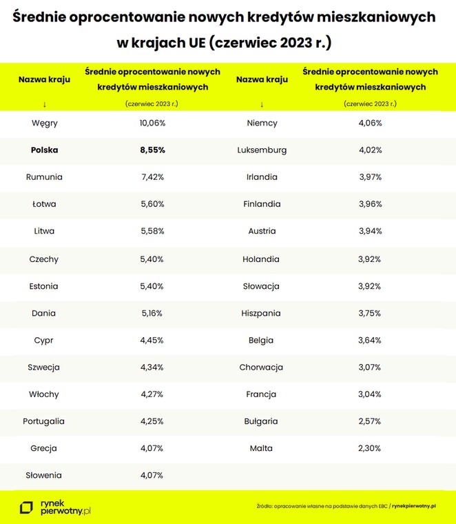 Średnie oprocentowanie nowych kredytów mieszkaniowych w Europie