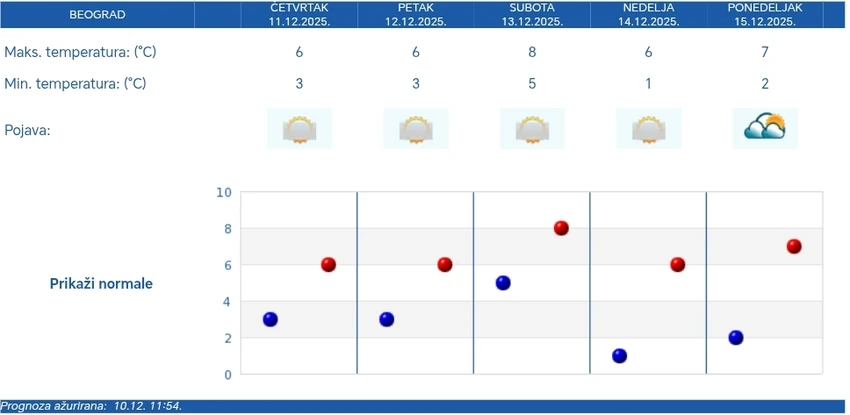 RHMZ vremenska prognoza za Beograd