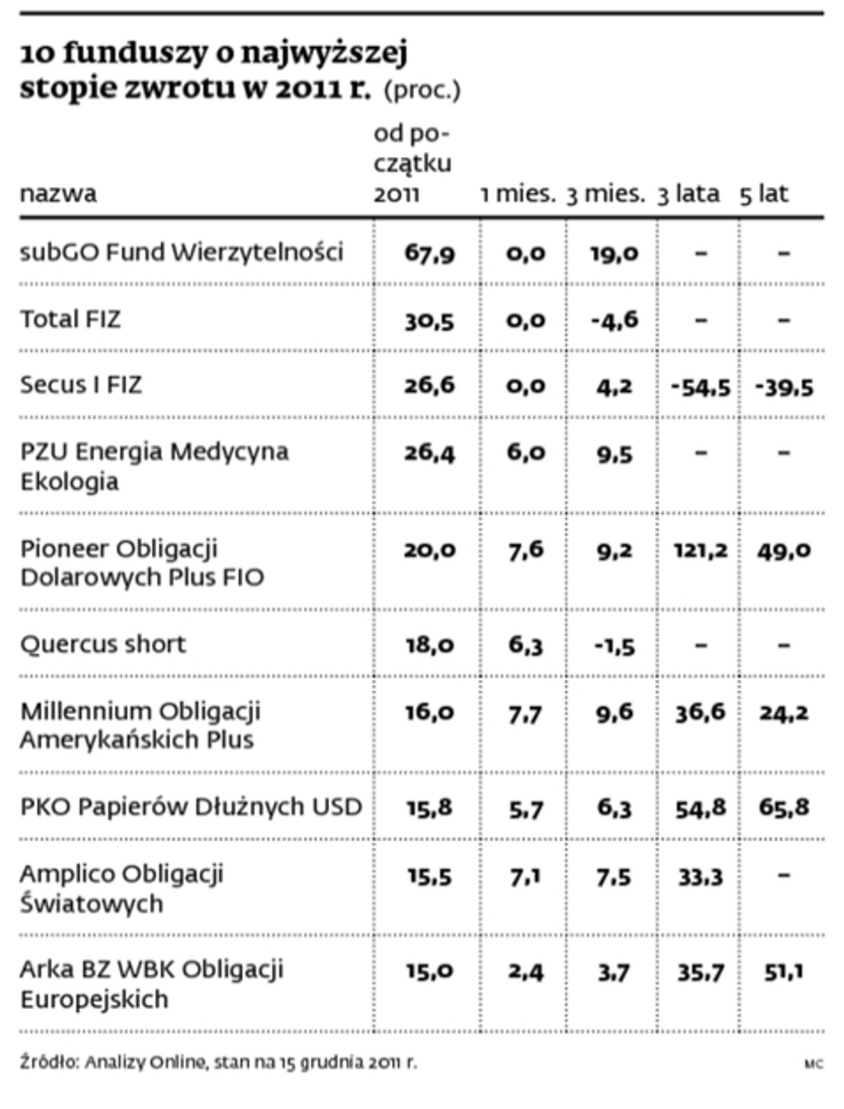 10 funduszy o najwyższej stopie zwrotu w 2011 r. (proc.)