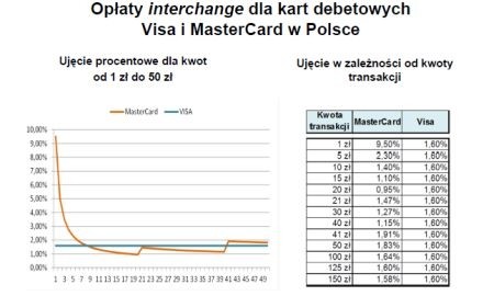 Prowizja za płatność kartą, źródło: NBP