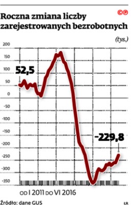 Roczna zmiana liczby zarejestrowanych bezrobotnych