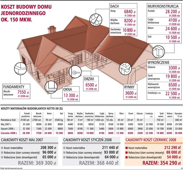 Koszt budowy domu jednorodzinnego ok. 150 mkw.