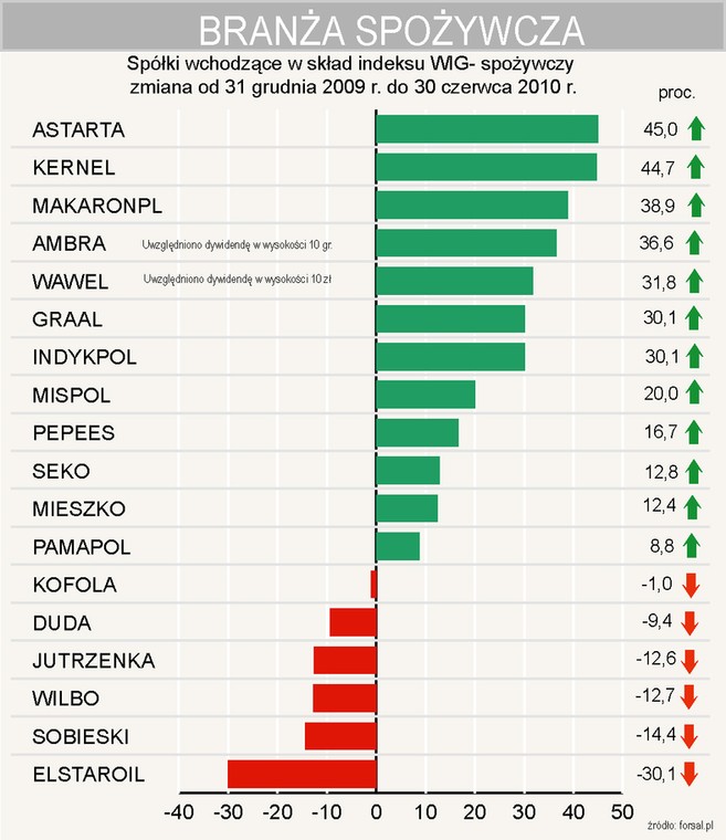 Branża spożywcza - zmiana cen akcji od 31 grudnia 2009 r. do 30 czerwca 2010 r.