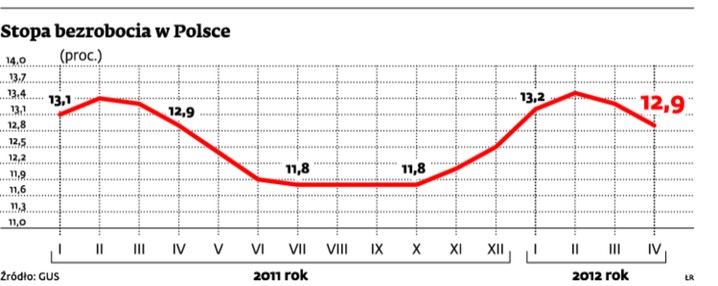 Stopa bezrobocia w Polsce