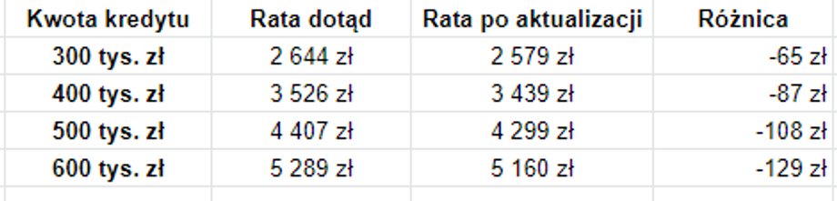 Tak zmienią się w najbliższych dniach raty kredytów opartych o WIBOR 3M.