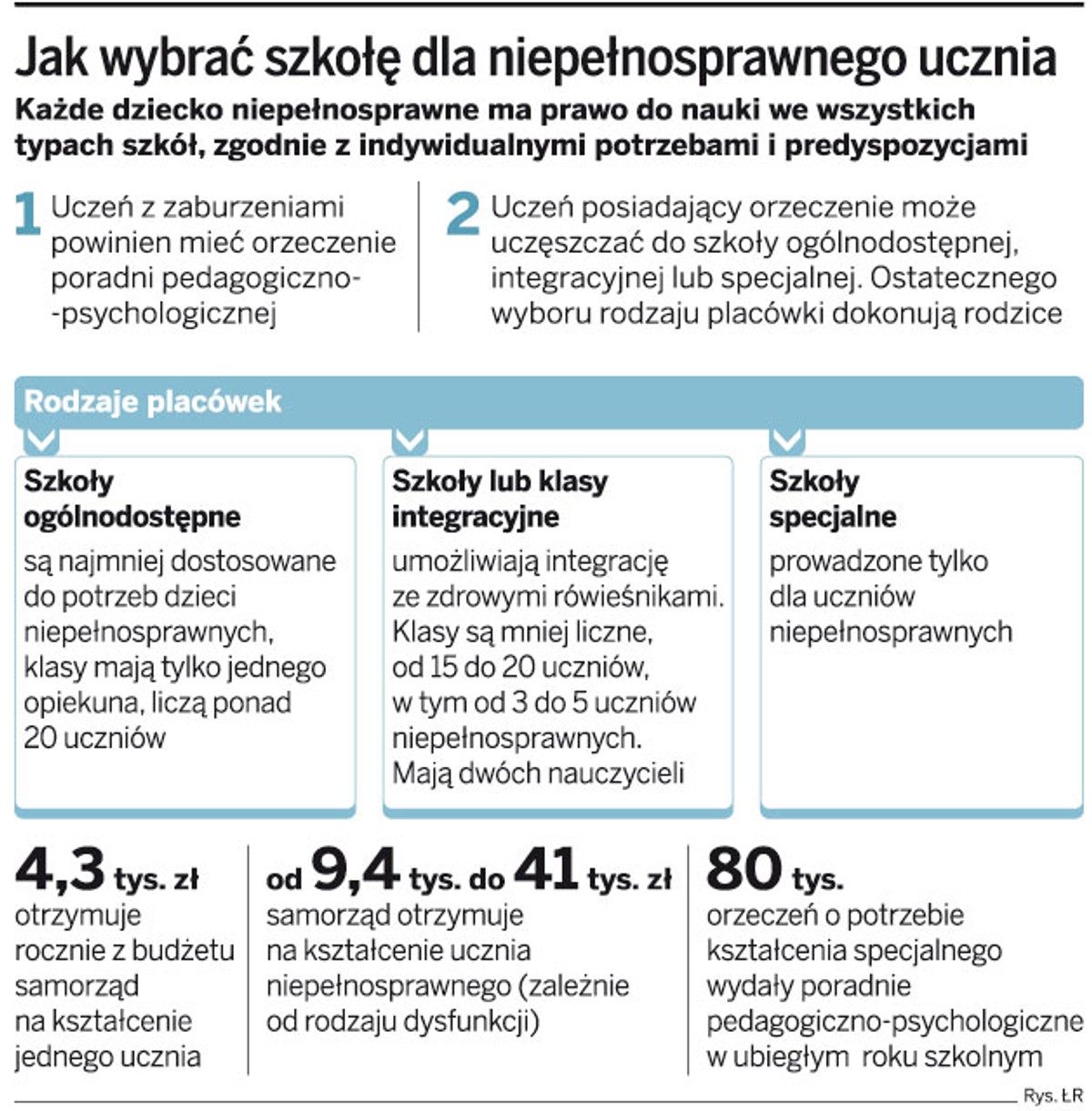 Jak wybrać szkołę dla niepełnosprawnego ucznia