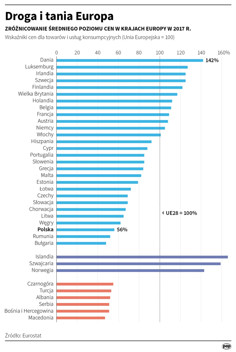 Droga i tania Europa