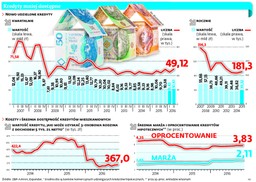 Podkręcanie bankowych statystyk. Banki zachęcają klientów do kredytów