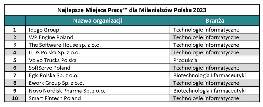 Top 10 najlepszych miejsc pracy dla millenialsów - wyniki Great Place to Work 2023