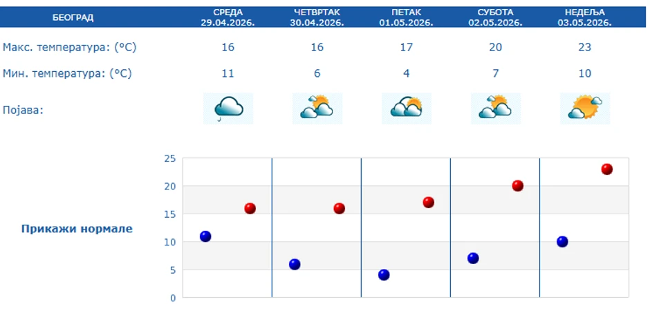 Prognoza za 5 dana, Beograd