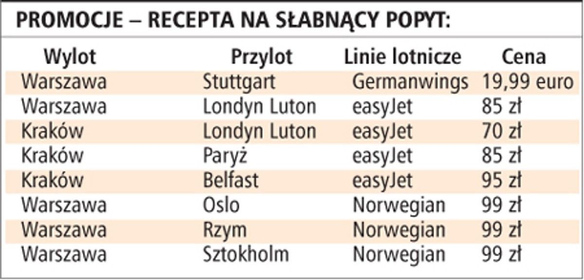 Promocje - recepta na słabnący popyt