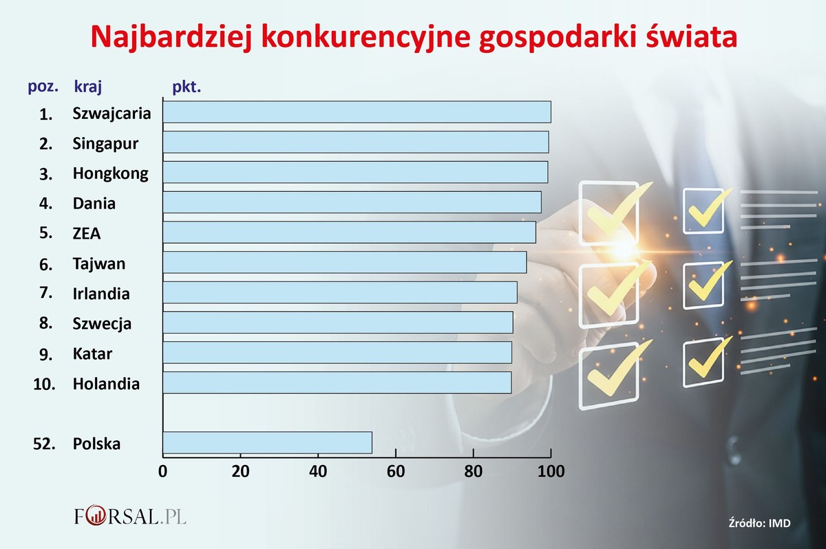 Najbardziej konkurencyjne gospodarki świata 2025 r.