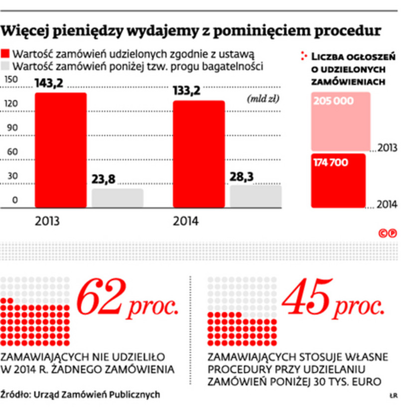 Więcej pieniędzy wydajemy z pominięciem procedur