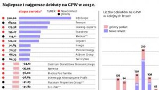Liczba spółek na GPW przekroczy 900