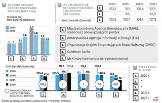 Prognozowane zapotrzebowanie na ropę naftową