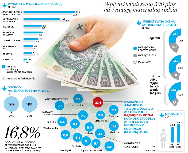 Wpływ świadczenia 500 plus na sytuację materialną rodzin