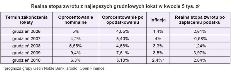 Realna stopa zwrotu z najlepszych grudniowych lokat