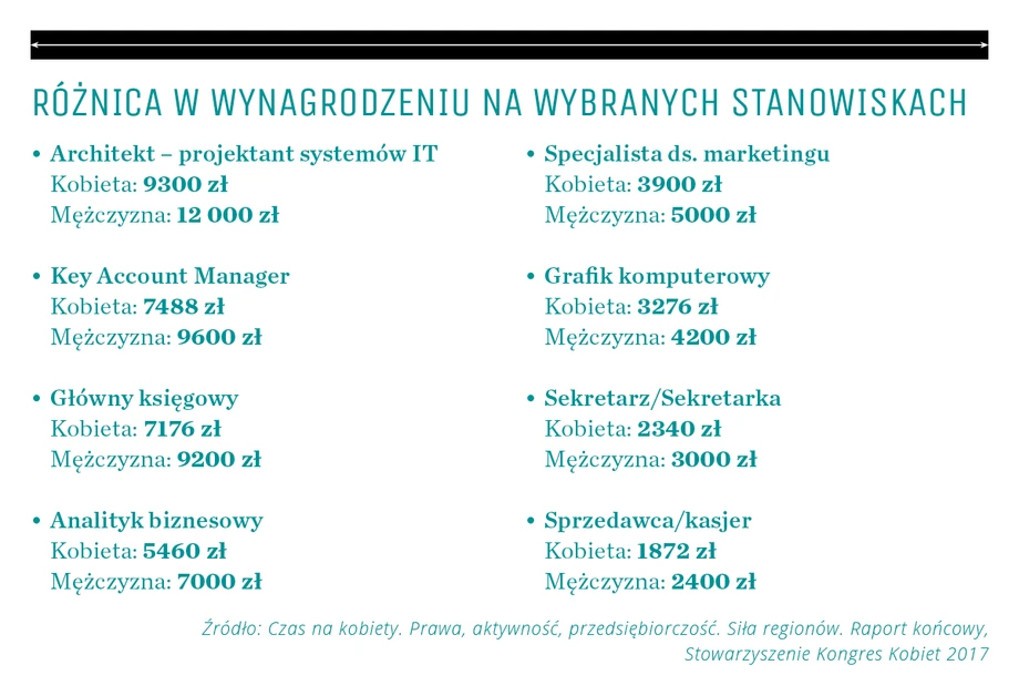 Różnica w wynagrodzeniu na wybranych stanowiskach