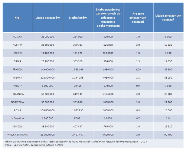 Zestawienie lotów i liczby pasażerów do liczny możliwych i składanych roszczeń rekompensacyjnych