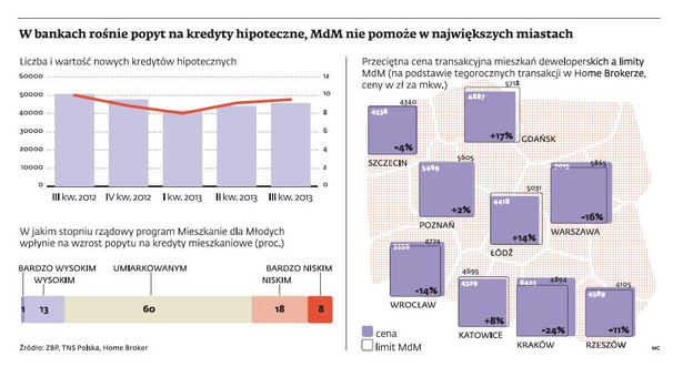 W bankach rośnie popyt na kredyty hipoteczne, MdM nie pomoże w największych miastach