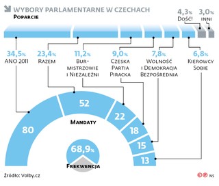 Wybory parlamentarne w Czechach