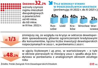 TYLE WZROSŁY STAWKI W POSZCZEGÓLNYCH MIASTACH