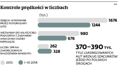 Kontrole prędkości w liczbach