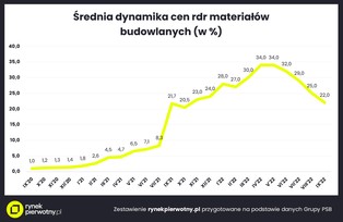 Drożyzna materiałów budowlanych w odwrocie
