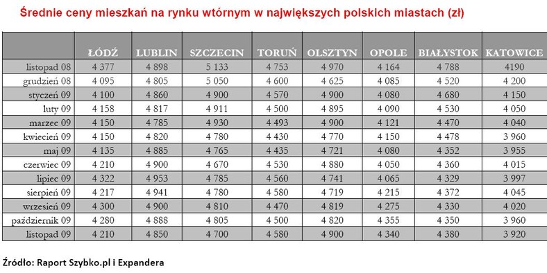 Średnia cena metra kwadratowego mieszkań na rynku wtórnym cz.2