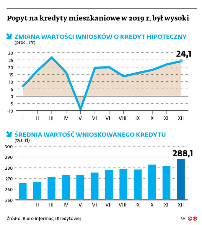 Popyt na kredyty mieszkaniowe w 2019 r. był wysoki