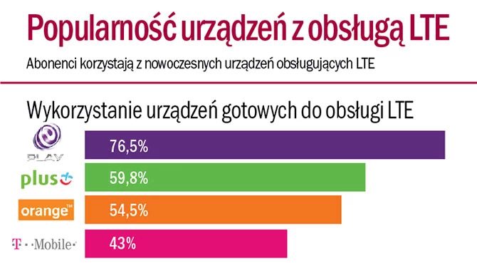 Operatorzy od dawna mają w swej ofercie smartfony z obsługą LTE. Okazuje się, że ponad 76 procent użytkowników Play (biorących udział w teście) ma smartfon z obsługą szybkiego internetu - co jest dobrym wynikiem. Niestety, operatorzy nie nadążają z infrastrukturą.