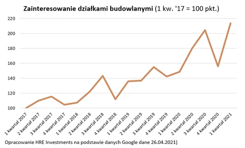 Takiego boomu na działki w Polsce jeszcze nie było. Ceny szybują w górę -  Forsal.pl