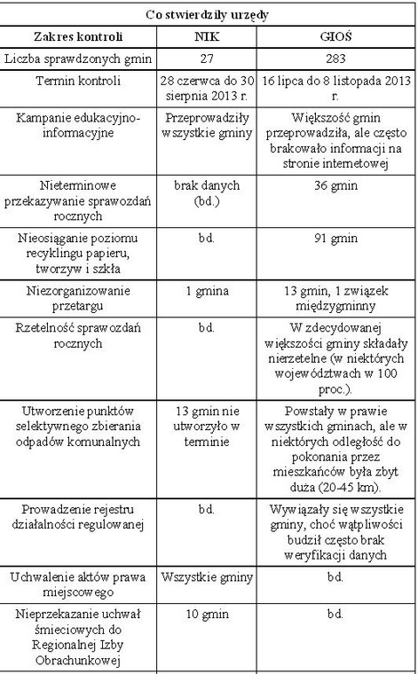 Ustawa śmieciowa pod kontrolą. Co stwierdziły urzędy