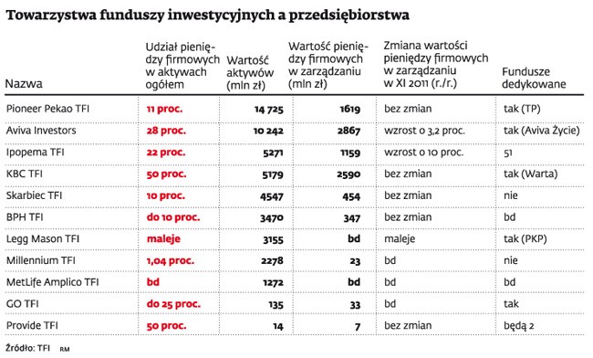 Towarzystwa funduszy inwestycyjnych a przedsiębiorstwa