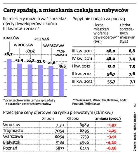 Ceny spadają, a mieszkania czekają na nabywców