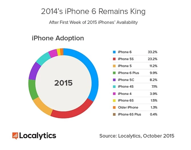 Udział poszczególnych modeli iPhone'ów na rynku