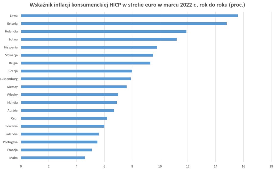 Jednym z głównych problemów Europejskiego Banku Centralnego jest bardzo zróżnicowane tempo inflacji w krajach strefy euro. Spory kłopot mogą mieć kraje bałtyckie, gdzie wskaźnik ten grubo przekracza 10 proc.