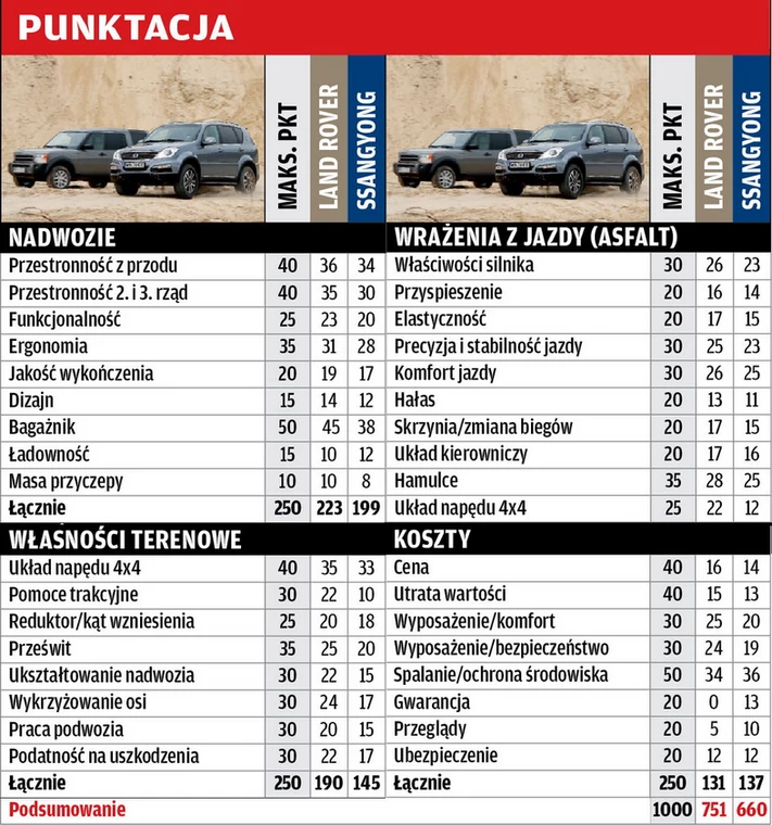 Test: używany Land Rover Discovery 3 vs nowy SsangYong Rexton W