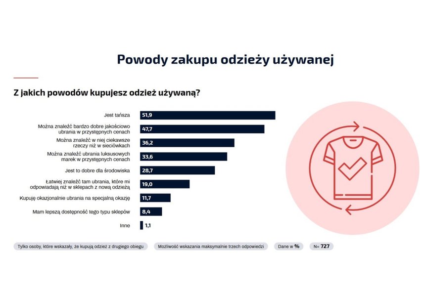 Źródło: Raport Wtórpol “Wiedza Polaków o recyklingu odzieży”