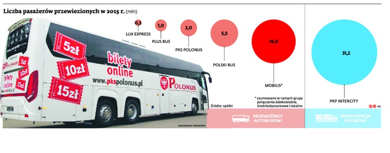 Liczba pasażerów przewiezionych w 2015 r.