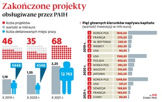 Zakończone projekty obsługiwane przez PAIH