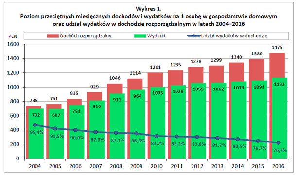 Poziom przeciętnych miesięcznych dochodów i wydatków na 1 osobę w gospodarstwie domowym, źródło: GUS