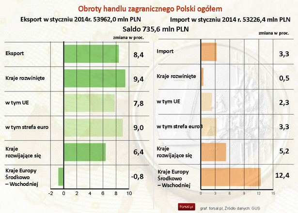 Obroty handlu zagranicznego Polski ogółem w styczniu 2014 r.