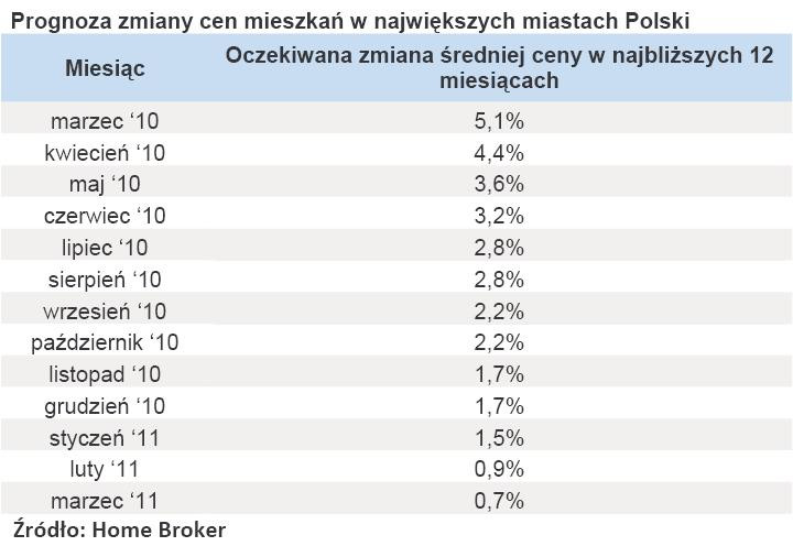 Prognoza zmian cen mieszkań w największych miastach Polski - marzec 2011 r.