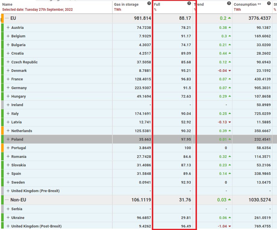 Tabela wypełnienia magazynów gazu w Europie