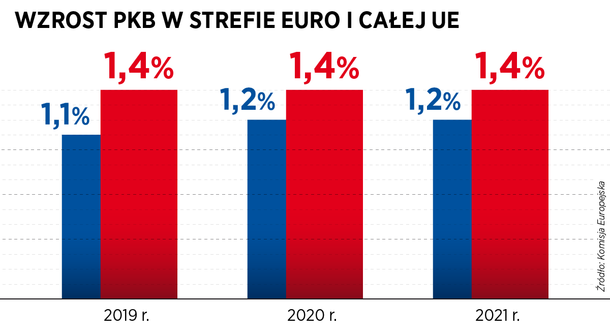 Wzrost PKB w strefie euro i całej UE