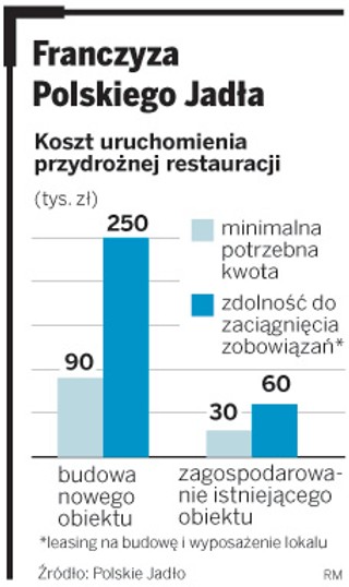Polskie Jadło uruchomi restauracje przy miejscach obsługi podróżnych