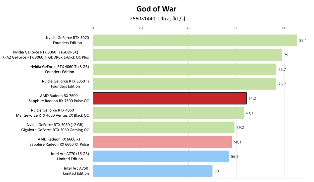 AMD Radeon RX 7600 – God of War