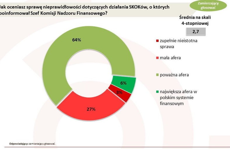 Jak oceniasz sprawę nieprawidłowości dotyczących działania SKOKów, o których poinformował Szef Komisji Nadzoru Finansowego?, fot. www.tajnikipolityki.pl